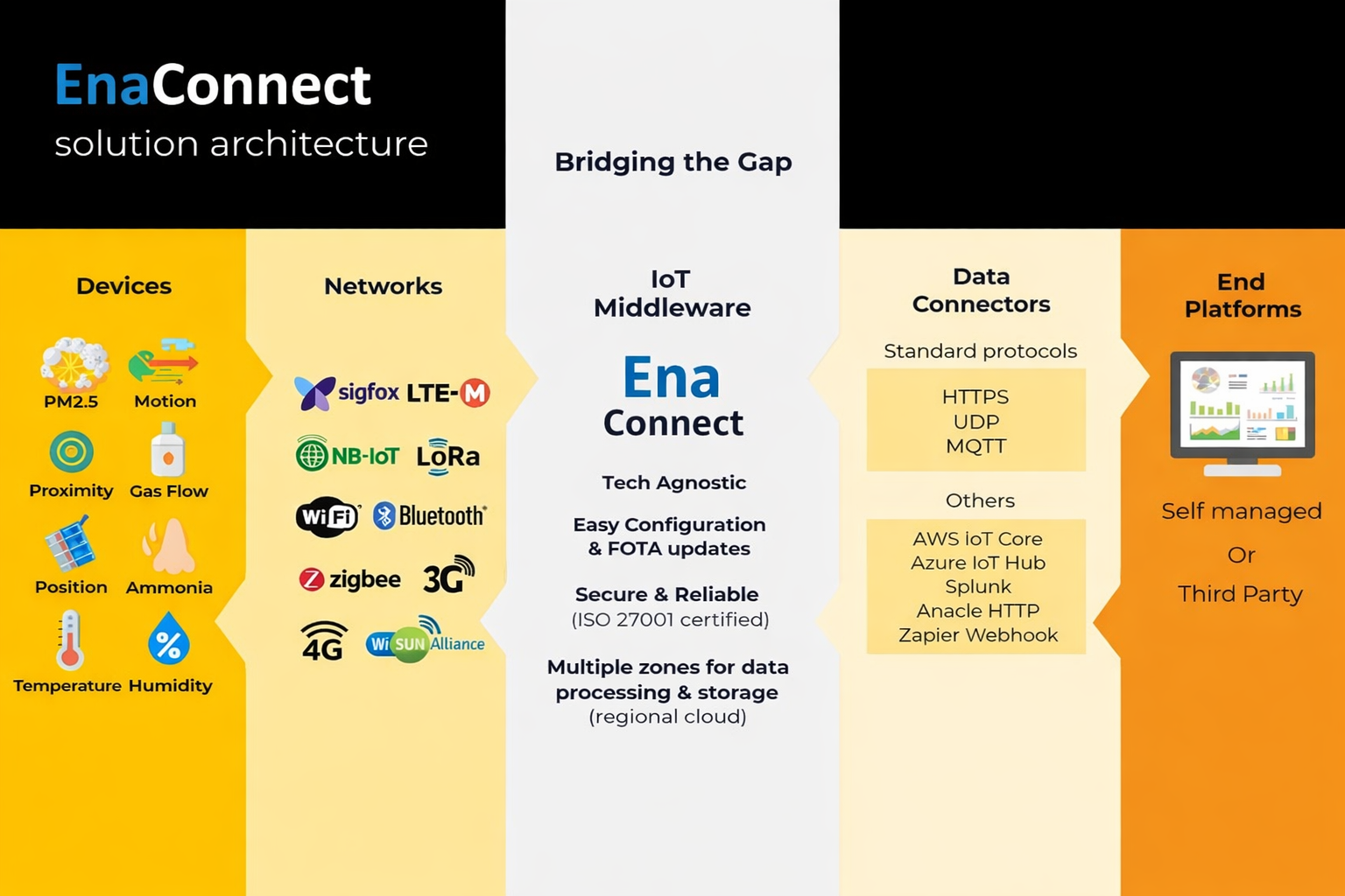 EnaConnect Solution Architecture